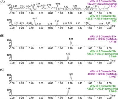 Development of a UPLC-MS/MS method for the determination of sulfatinib and its no interaction with myricetin in rats